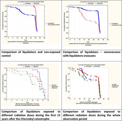 Radiation Risk Analysis of Neuropsychiatric Disorders in Ukrainian Chornobyl Catastrophe Liquidators